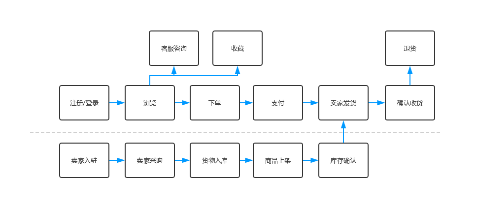 从数据底层逻辑看产品数据体系搭建